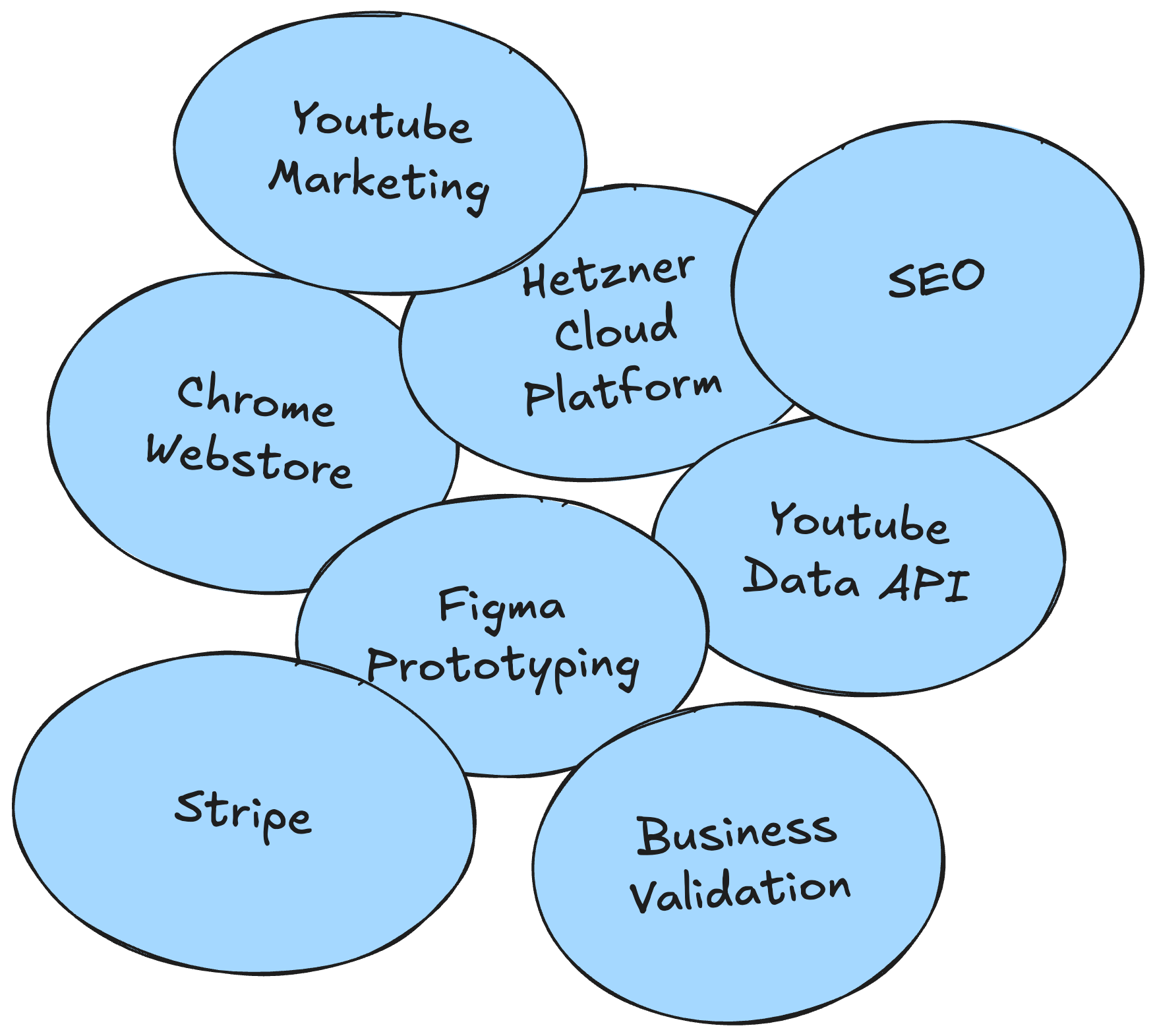 Screenshot of TubeTamer Skills Diagram