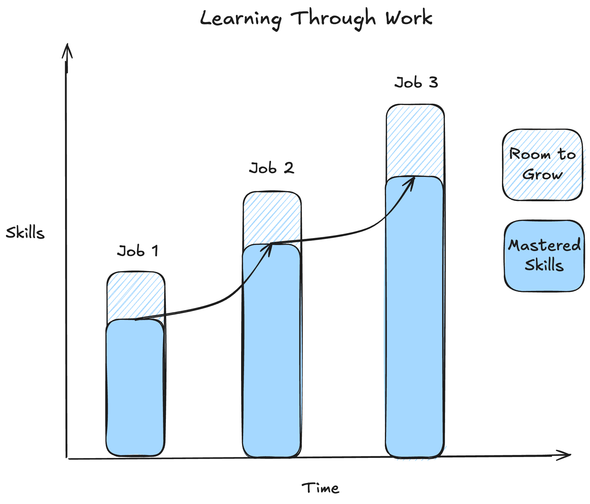 Diagram showing new skill exposure through work