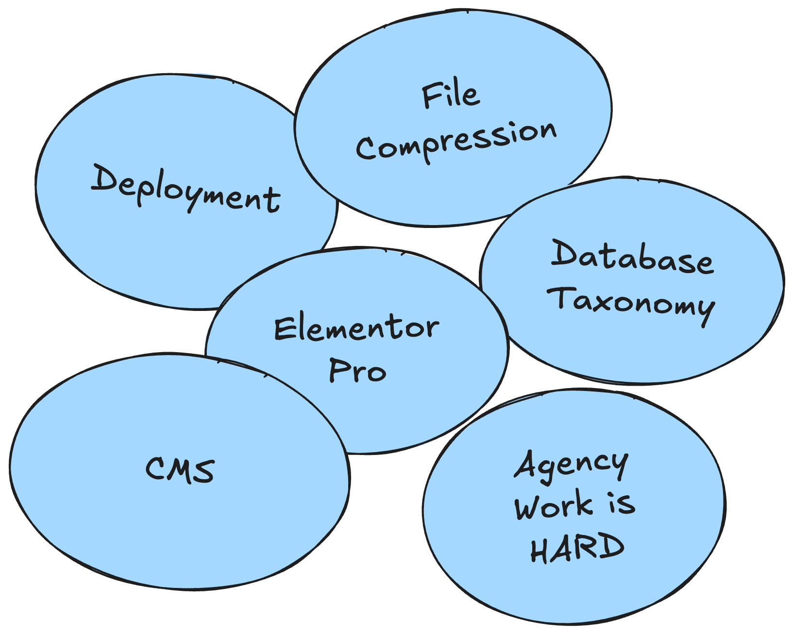 Diagram showing new skill exposure through Rocklocations Project